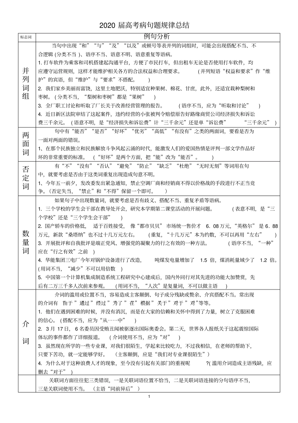 完整版2020届高考病句题规律总结,推荐文档_第1页