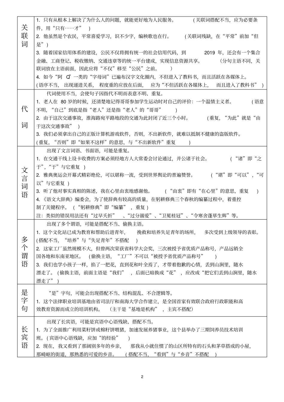 完整版2020届高考病句题规律总结,推荐文档_第2页