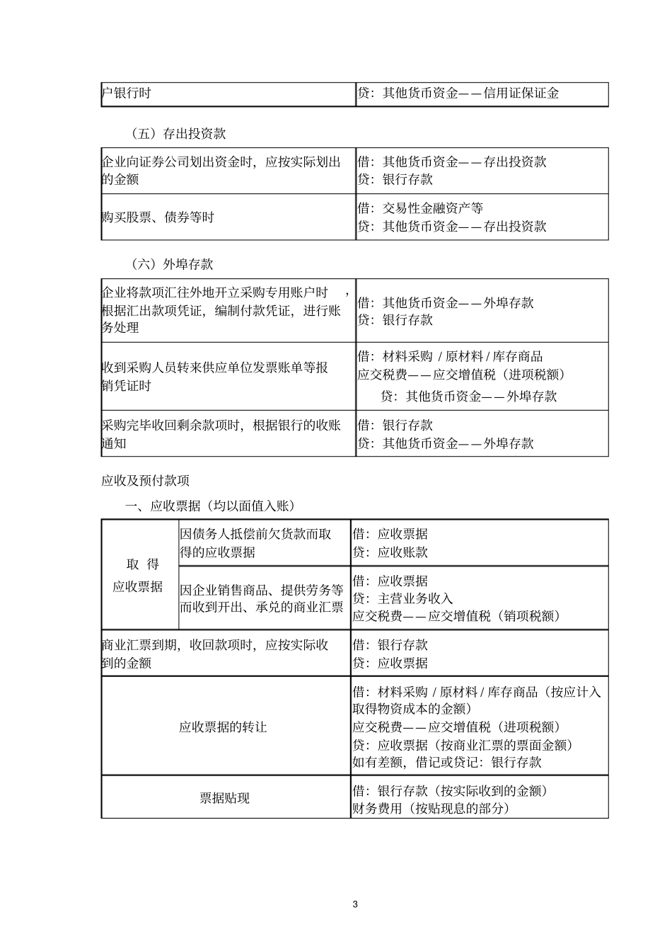 完整版2020年初级会计职称考试分录大全_第3页