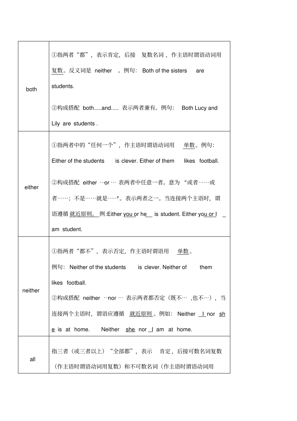 完整版both-all-either-neither专项练习_第1页