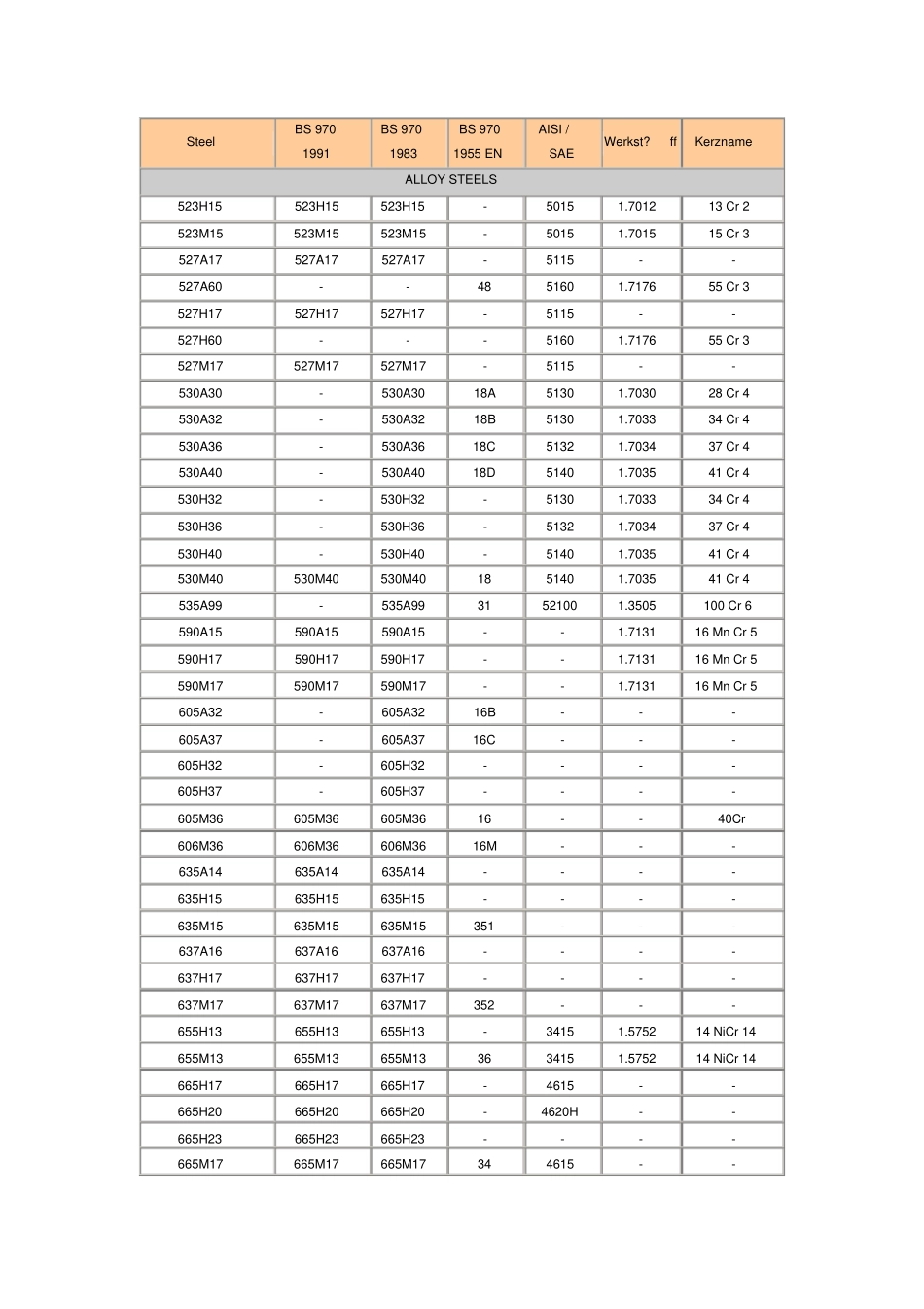 完整版BS970_STEEL对照表_第1页
