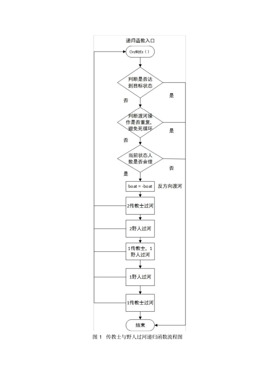 完整版C++实现传教士与野人过河问题试验报告_第2页
