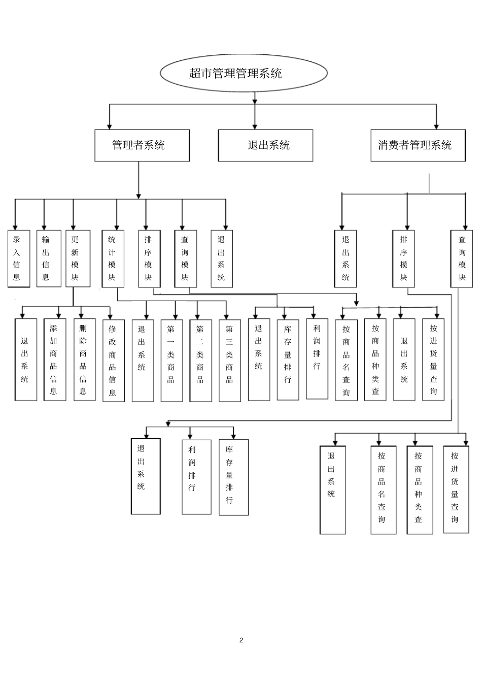 完整版c语言程序设计超管理系统_第2页