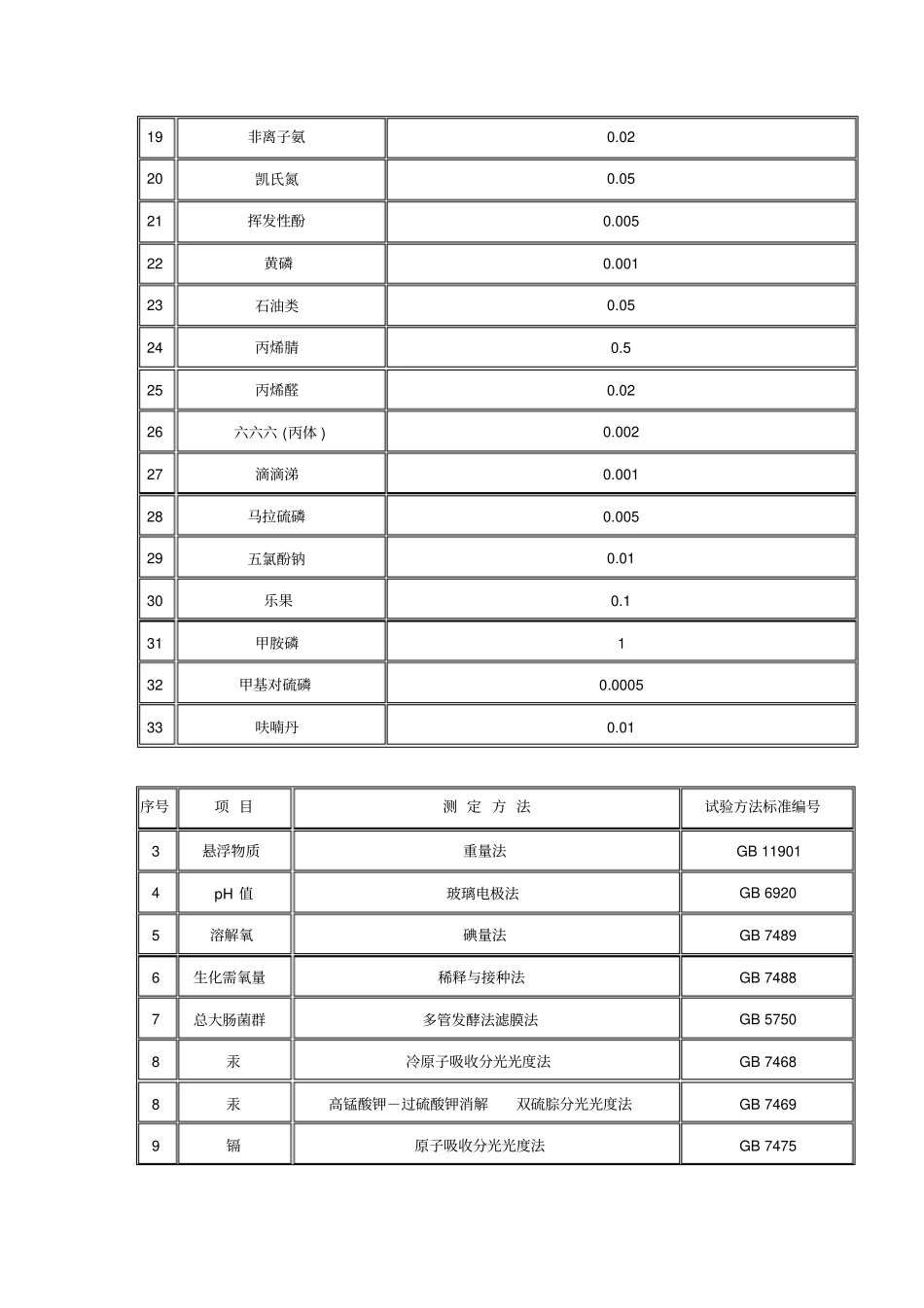 完整版GB11607-89渔业水质标准_第3页