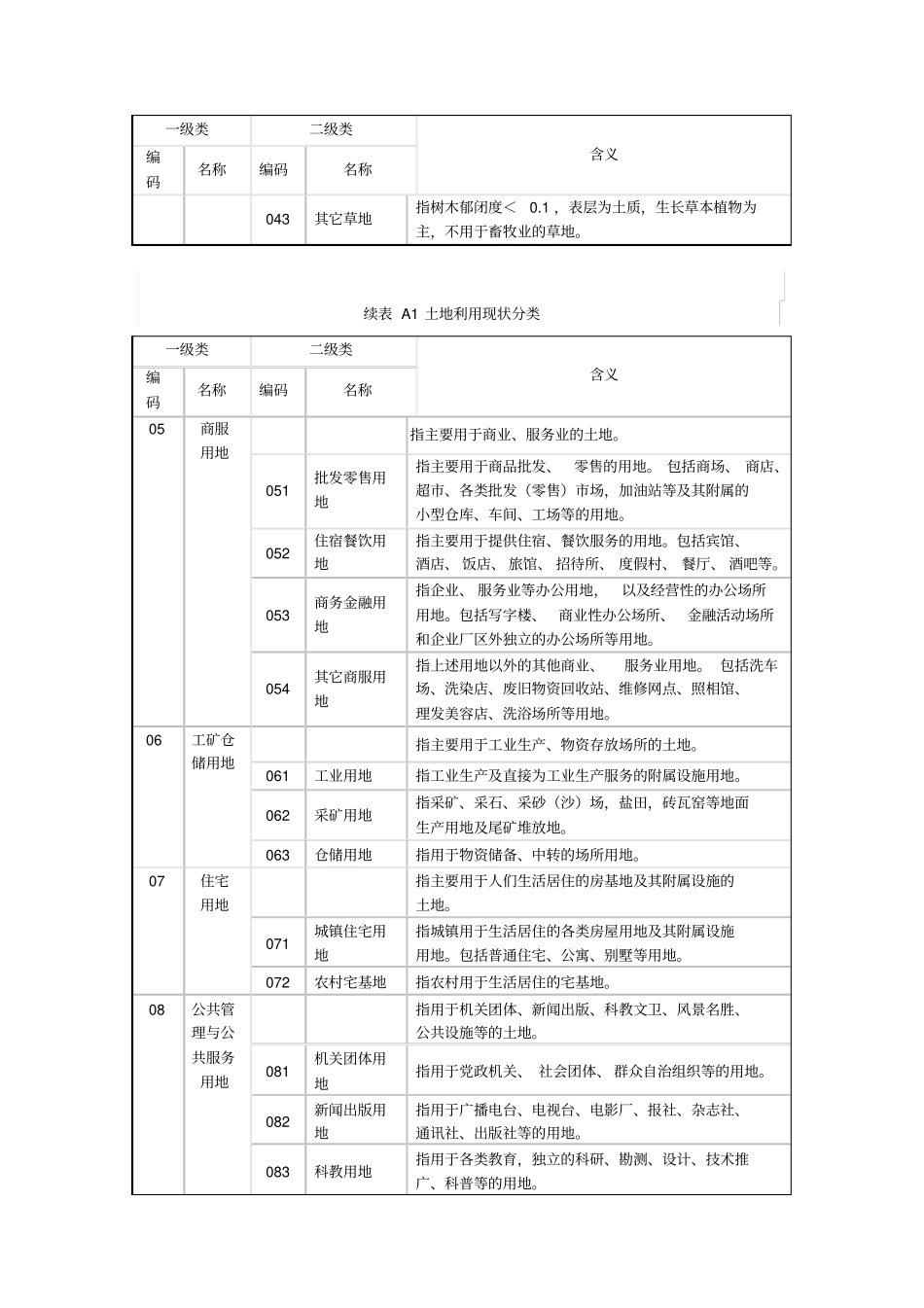 完整版GBT21010-2007土地利用现状分类_第2页