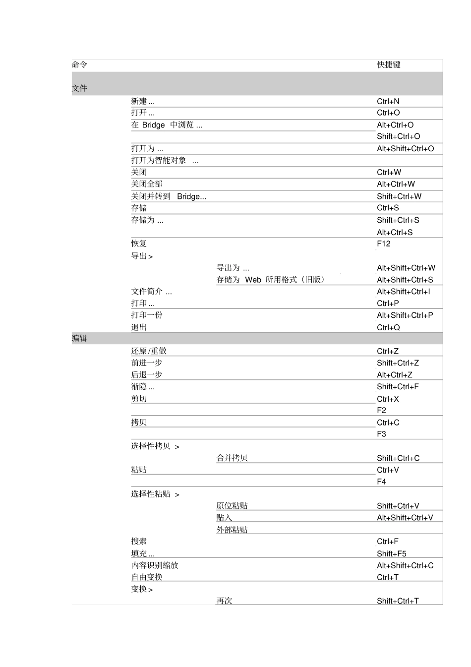 完整版photoshopcc2017快捷键大全,推荐文档_第1页