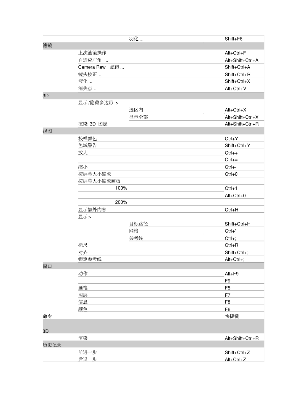 完整版photoshopcc2017快捷键大全,推荐文档_第3页
