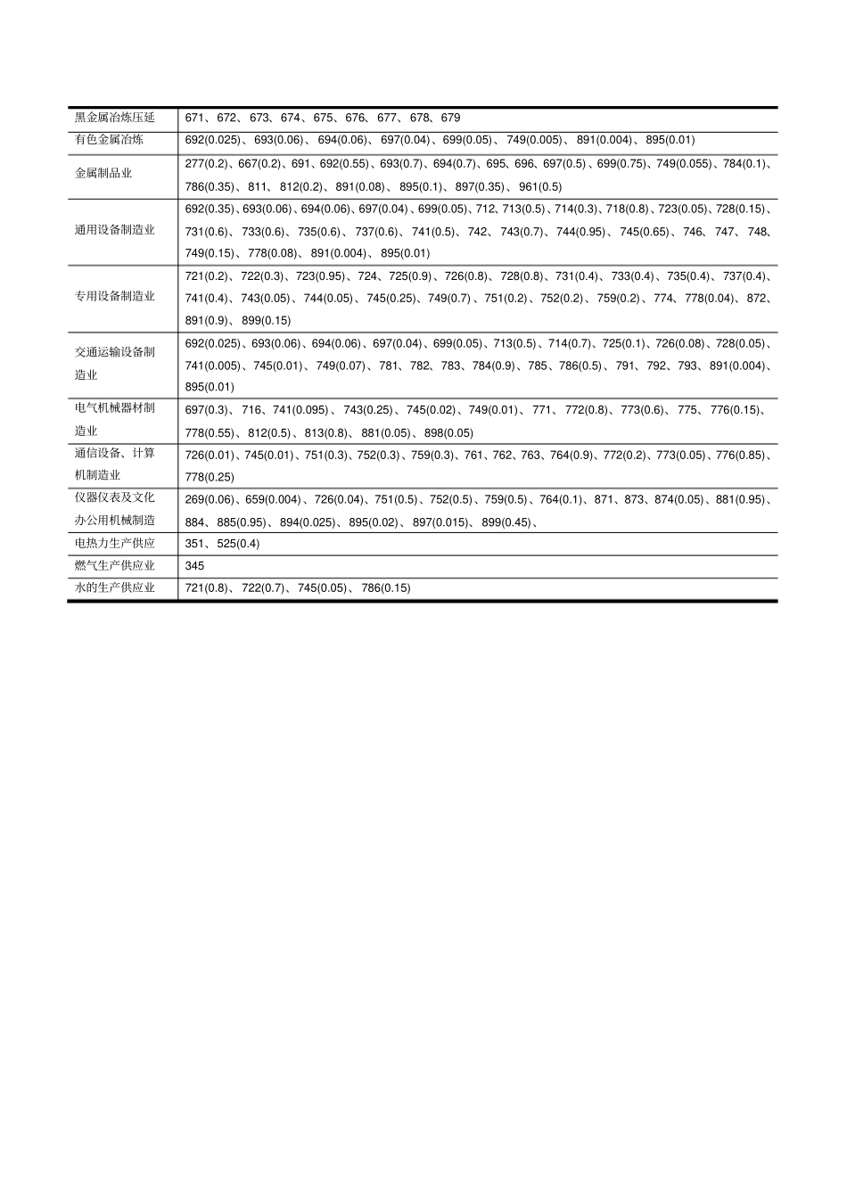完整版SITCRev3的三位编码产品代码与我国工业行业对应表_第2页