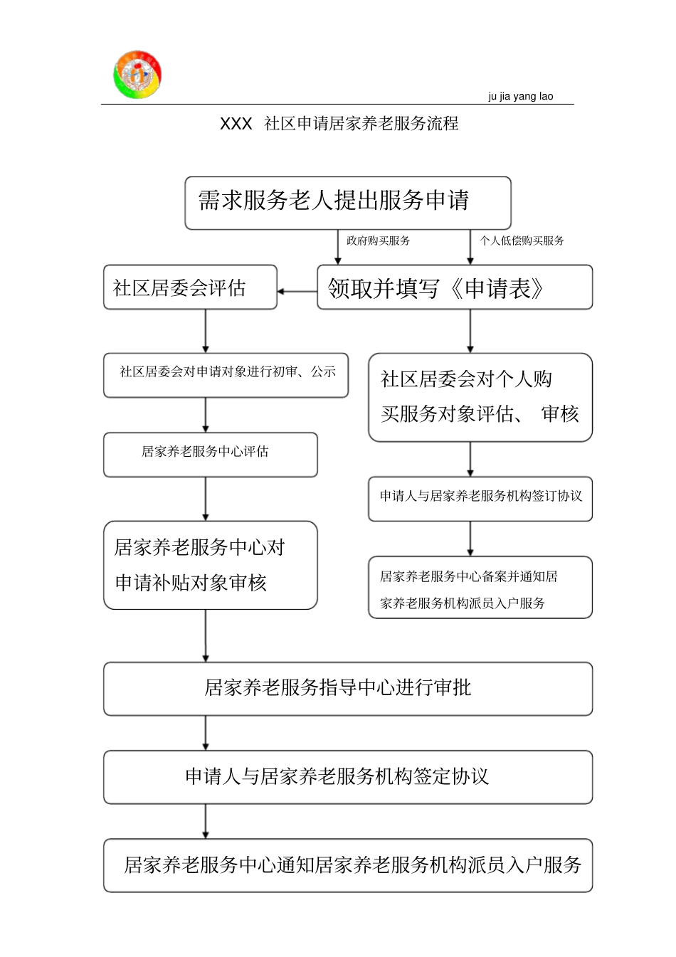 完整版XXX社区申请居家养老服务流程_第1页