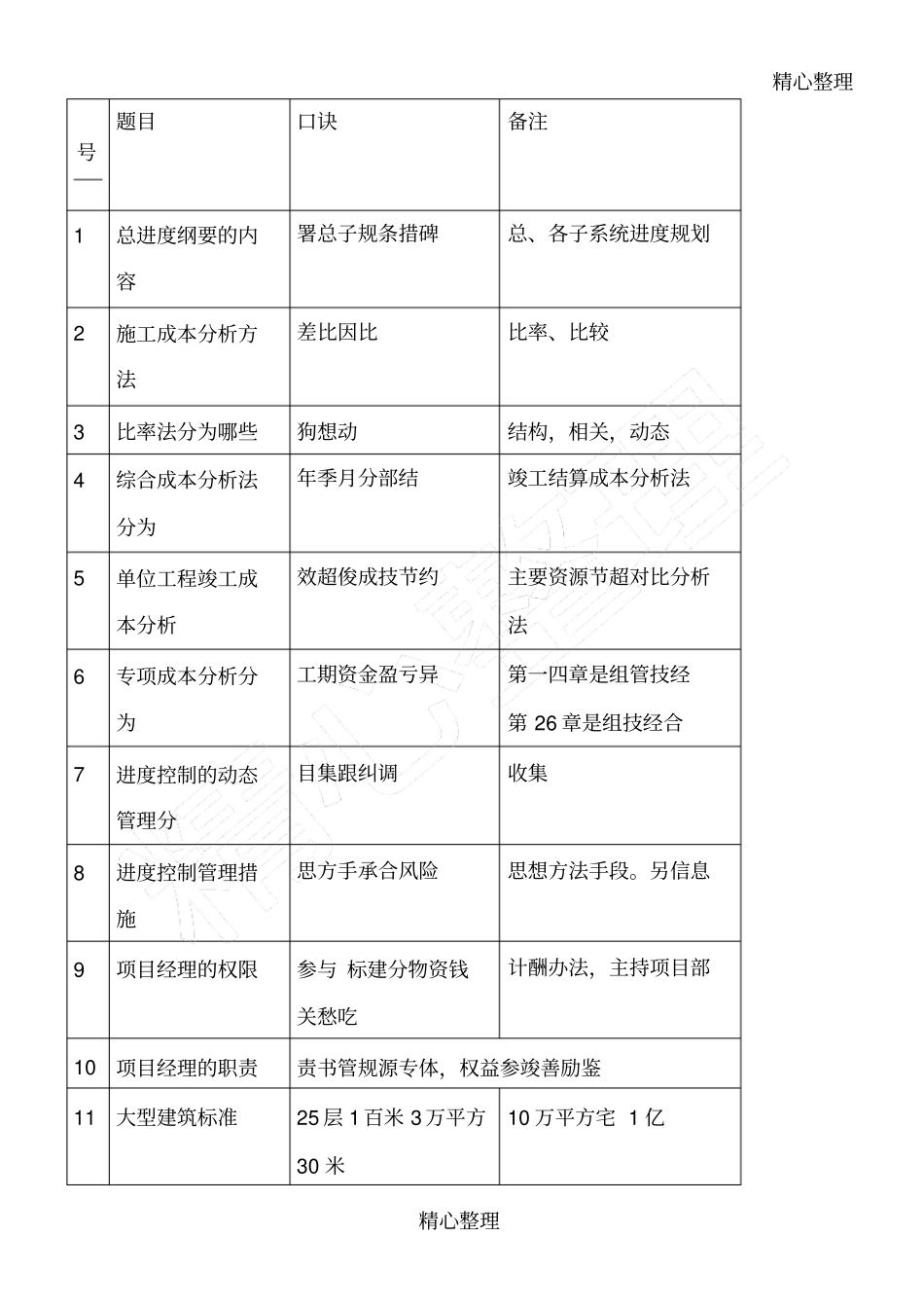 完整版一建管理综合口诀_第1页