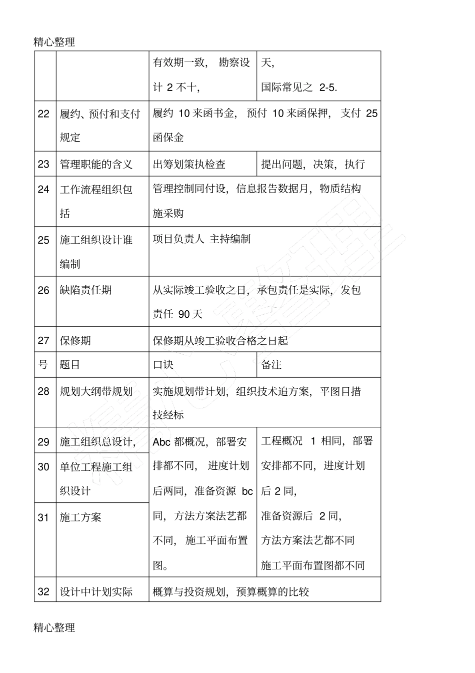 完整版一建管理综合口诀_第3页