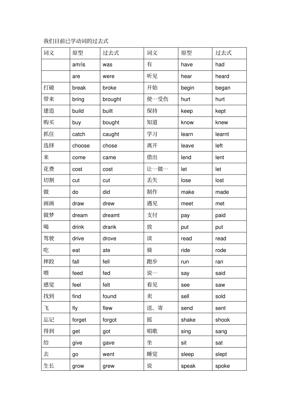 完整版一般过去式动词及句型变化规律_第2页