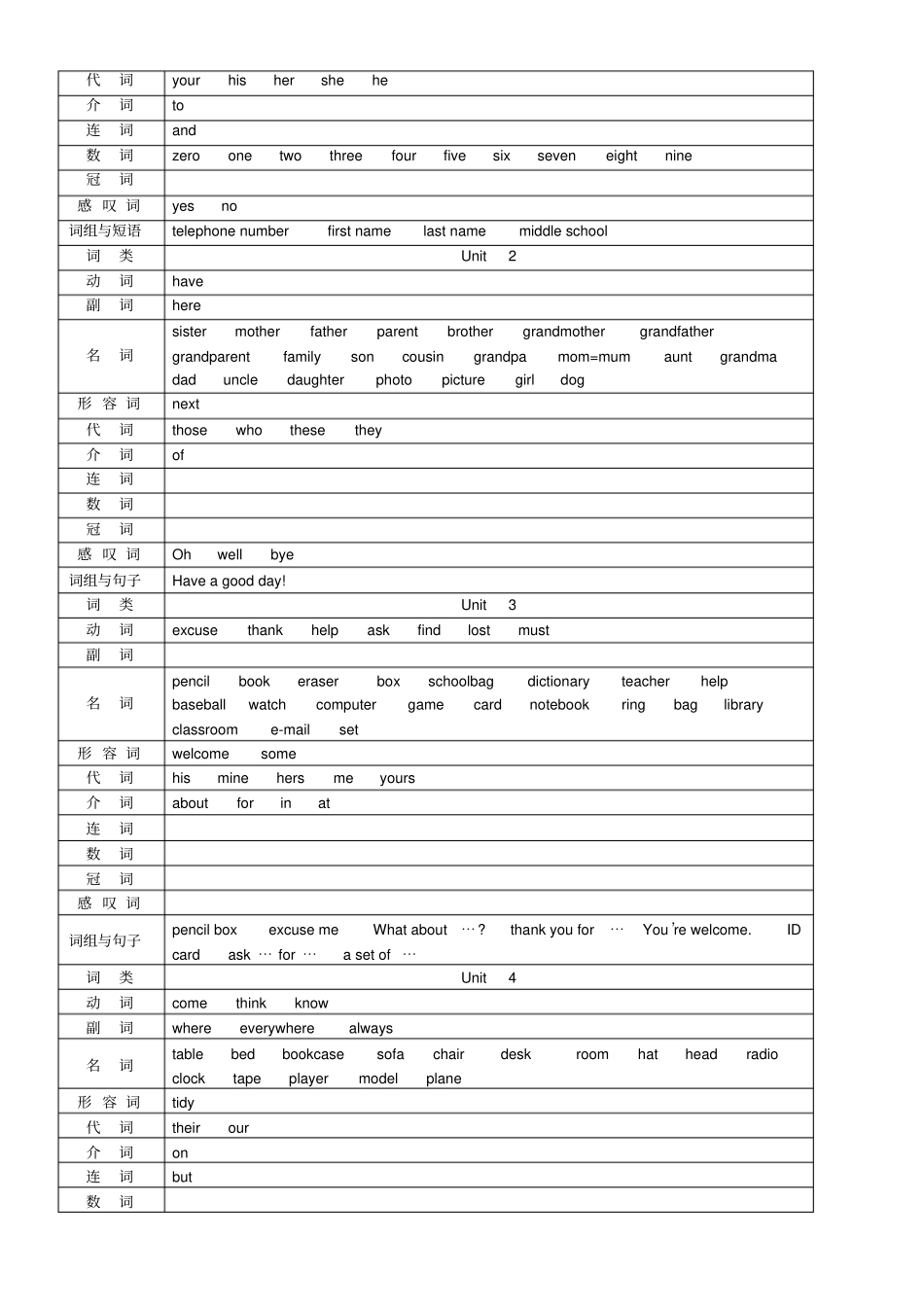 完整版七年级词汇按词性分类整理_第2页