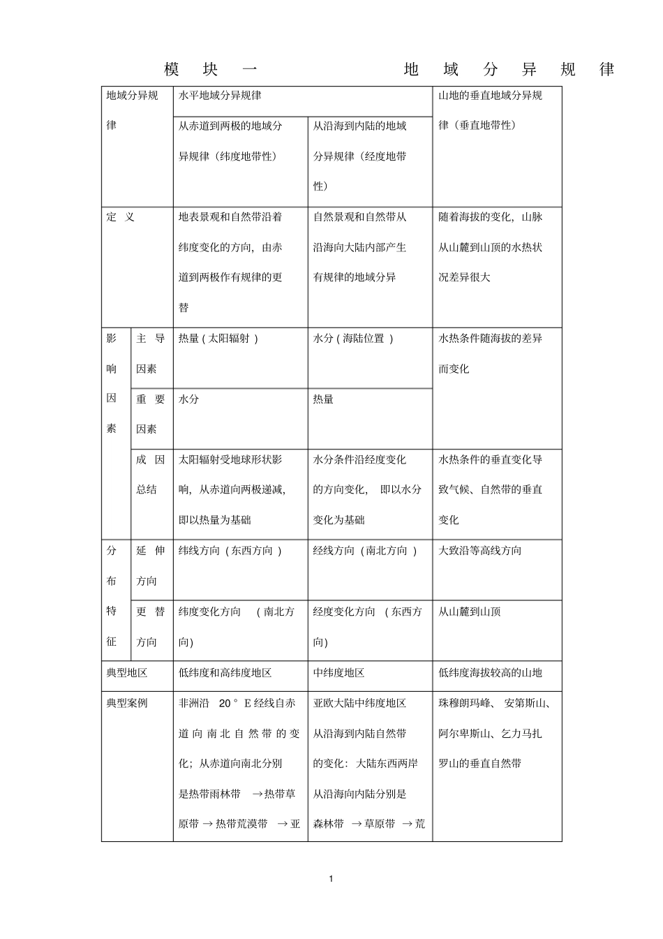 完整版上海地理等级考--模块一-地域分异规律基础知识+高考真题_第1页