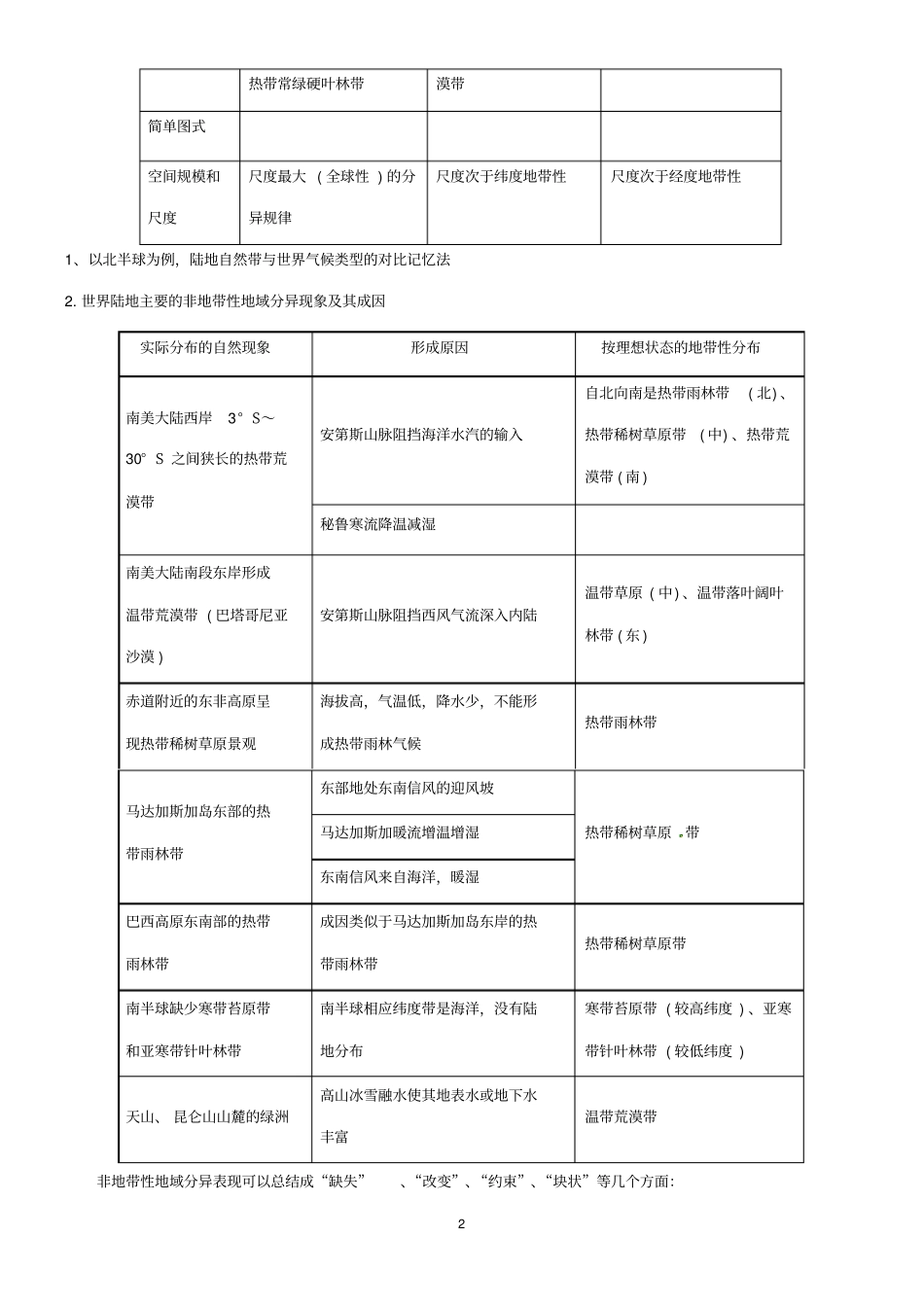 完整版上海地理等级考--模块一-地域分异规律基础知识+高考真题_第2页