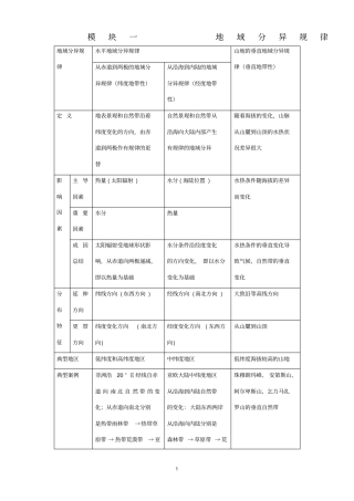 完整版上海地理等级考--模块一-地域分异规律基础知识+高考真题