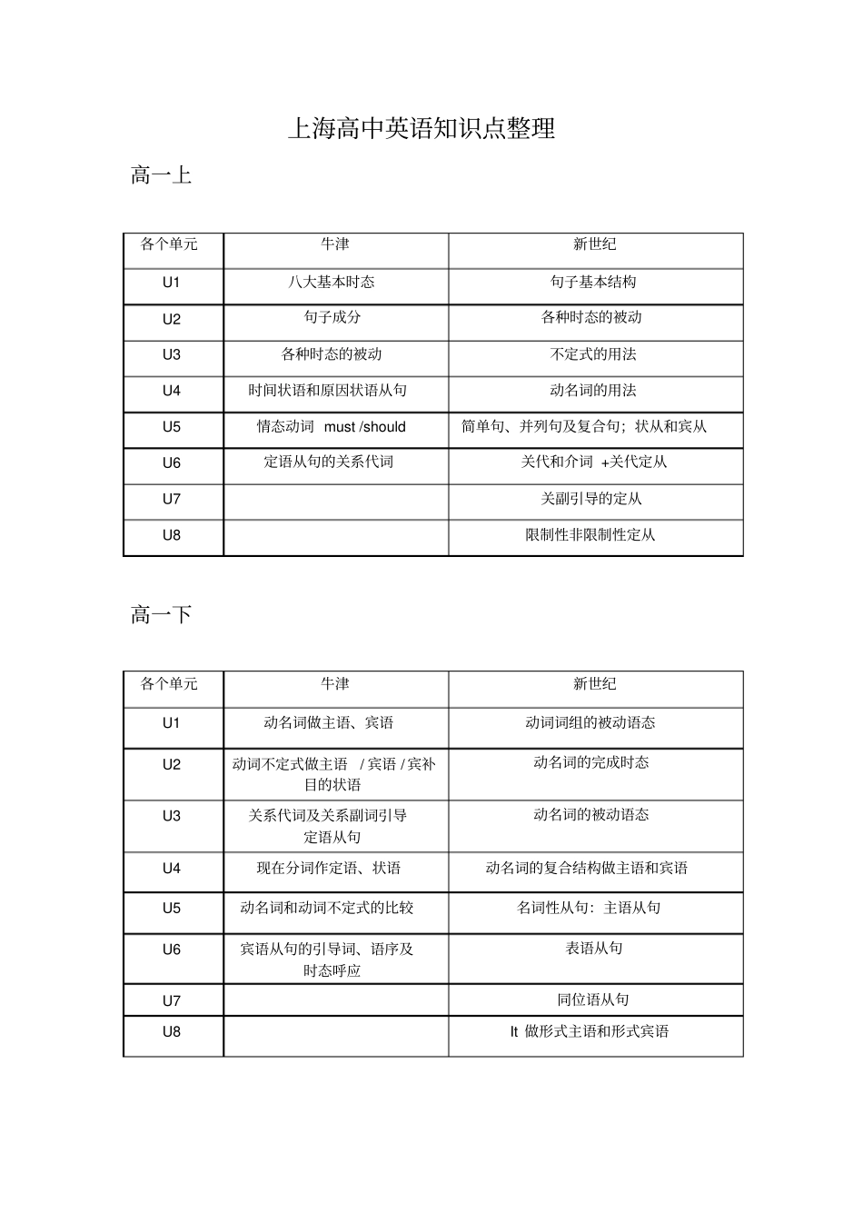 完整版上海高中英语知识点整理,推荐文档_第1页