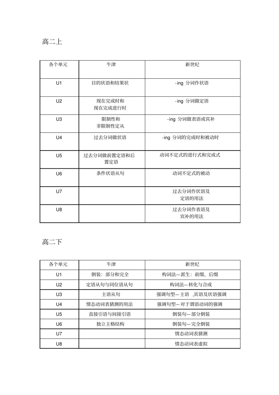 完整版上海高中英语知识点整理,推荐文档_第2页