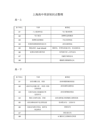 完整版上海高中英语知识点整理,推荐文档