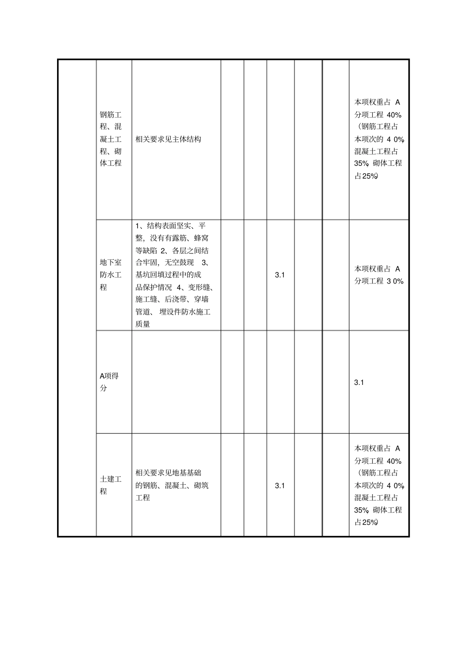 完整版世茂工程质量考核标准_第2页