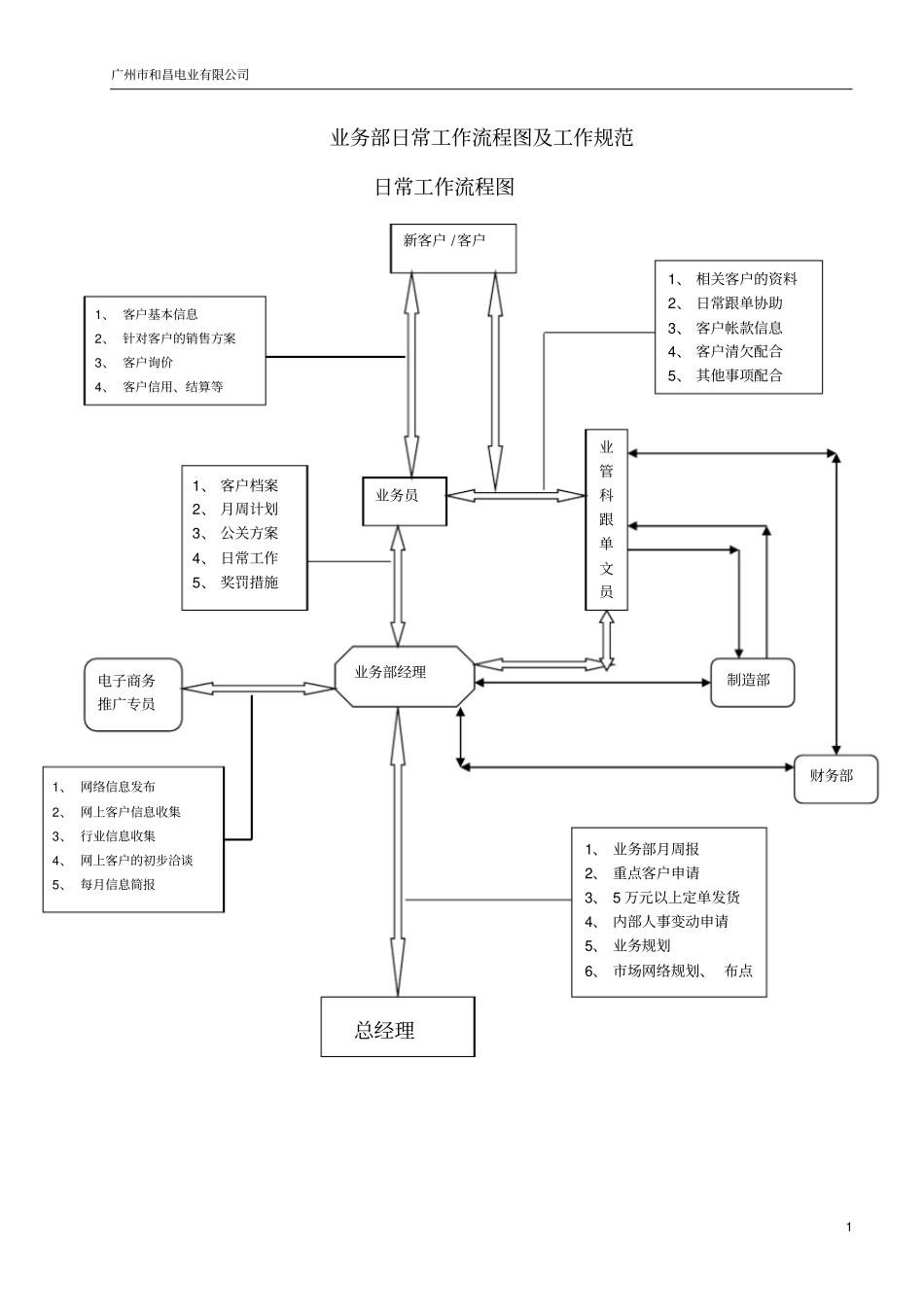 完整版业务部日常工作流程及工作规范_第1页