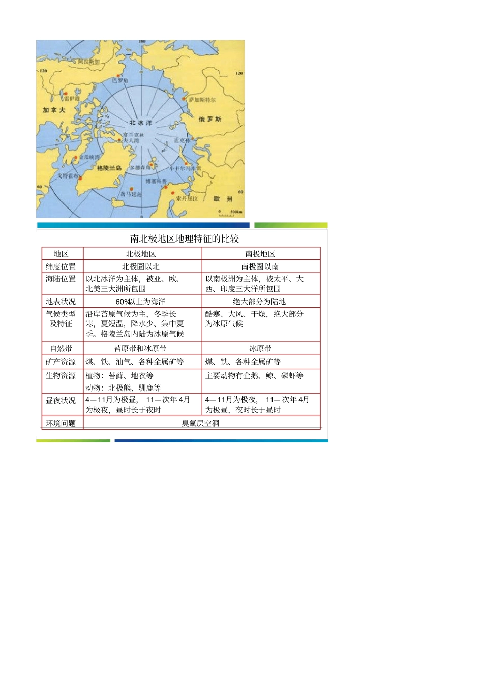 完整版两极地区区域地理知识总结精华_第3页