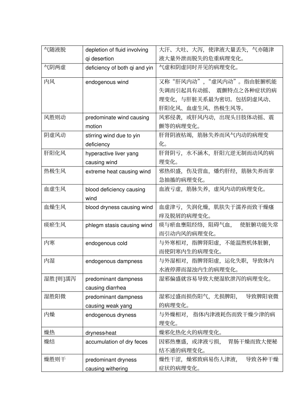 完整版中医专有术语英文解释_第1页