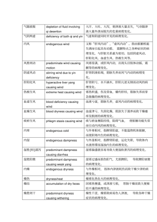 完整版中医专有术语英文解释