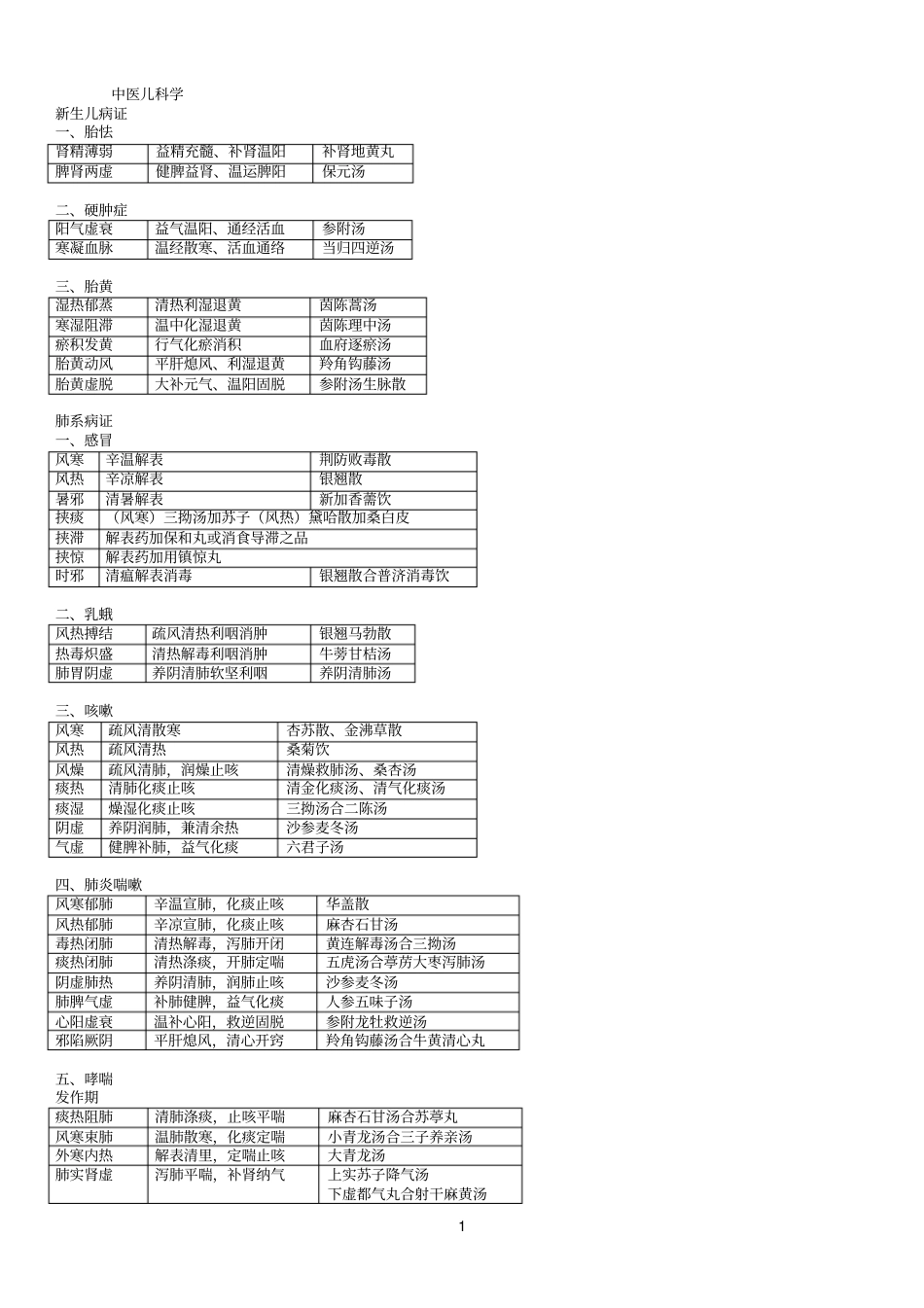 完整版中医儿科学表格版_第1页