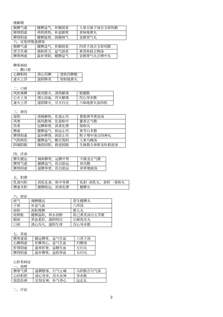 完整版中医儿科学表格版_第2页