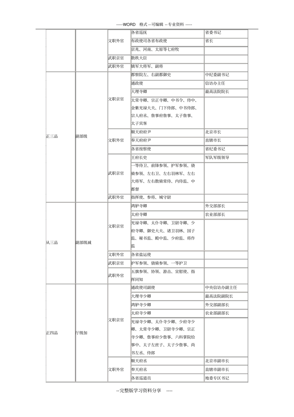 完整版中国古代官职品级一览表_第2页