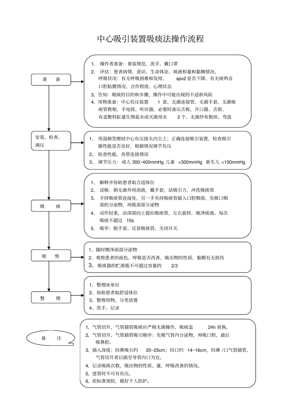 完整版中心吸引装置吸痰法操作流程及评分标准_第1页
