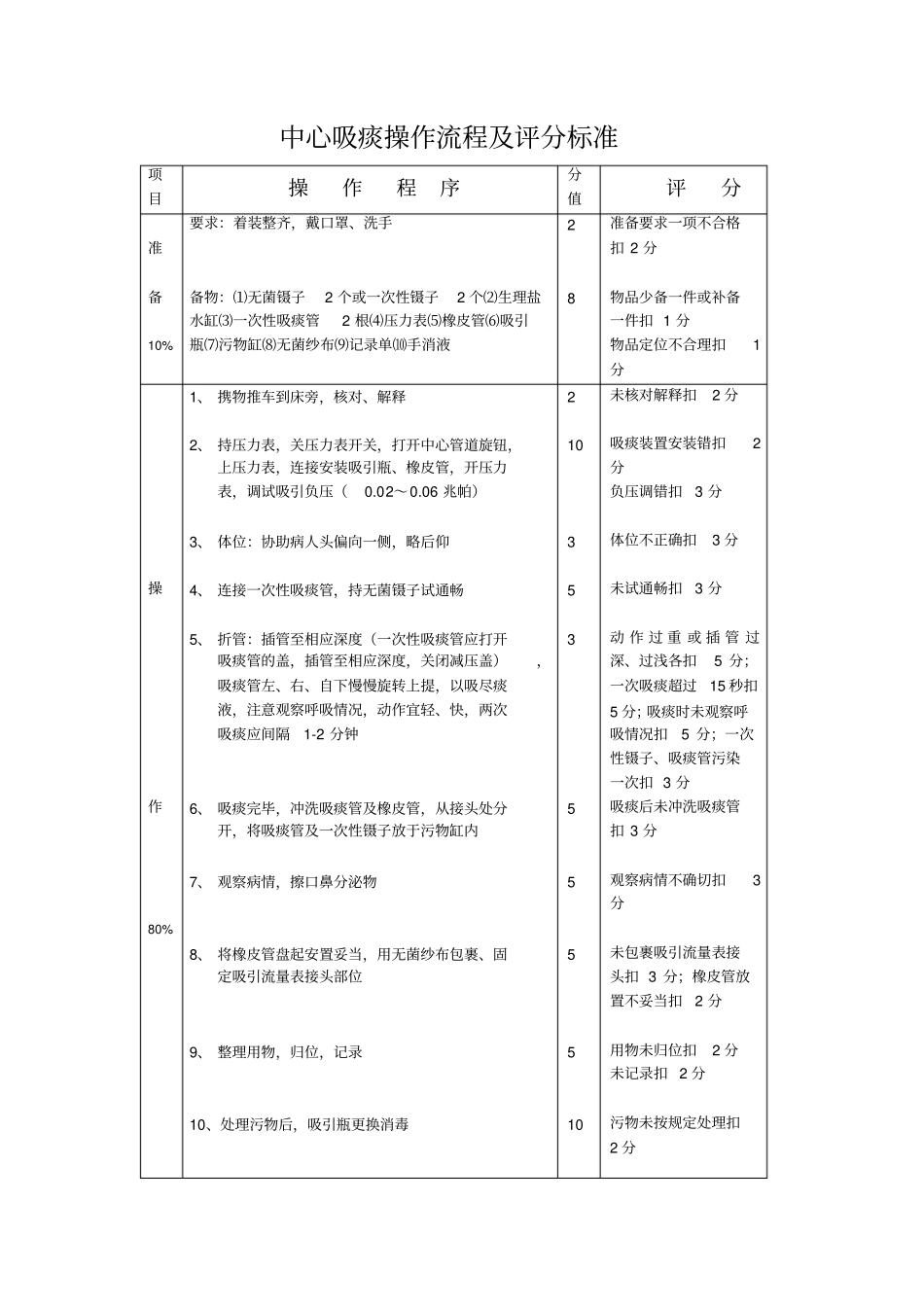 完整版中心吸痰操作流程及评分标准_第1页