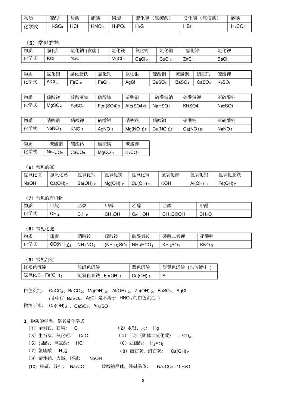 完整版中考必背初中化学知识点总结归纳_第2页