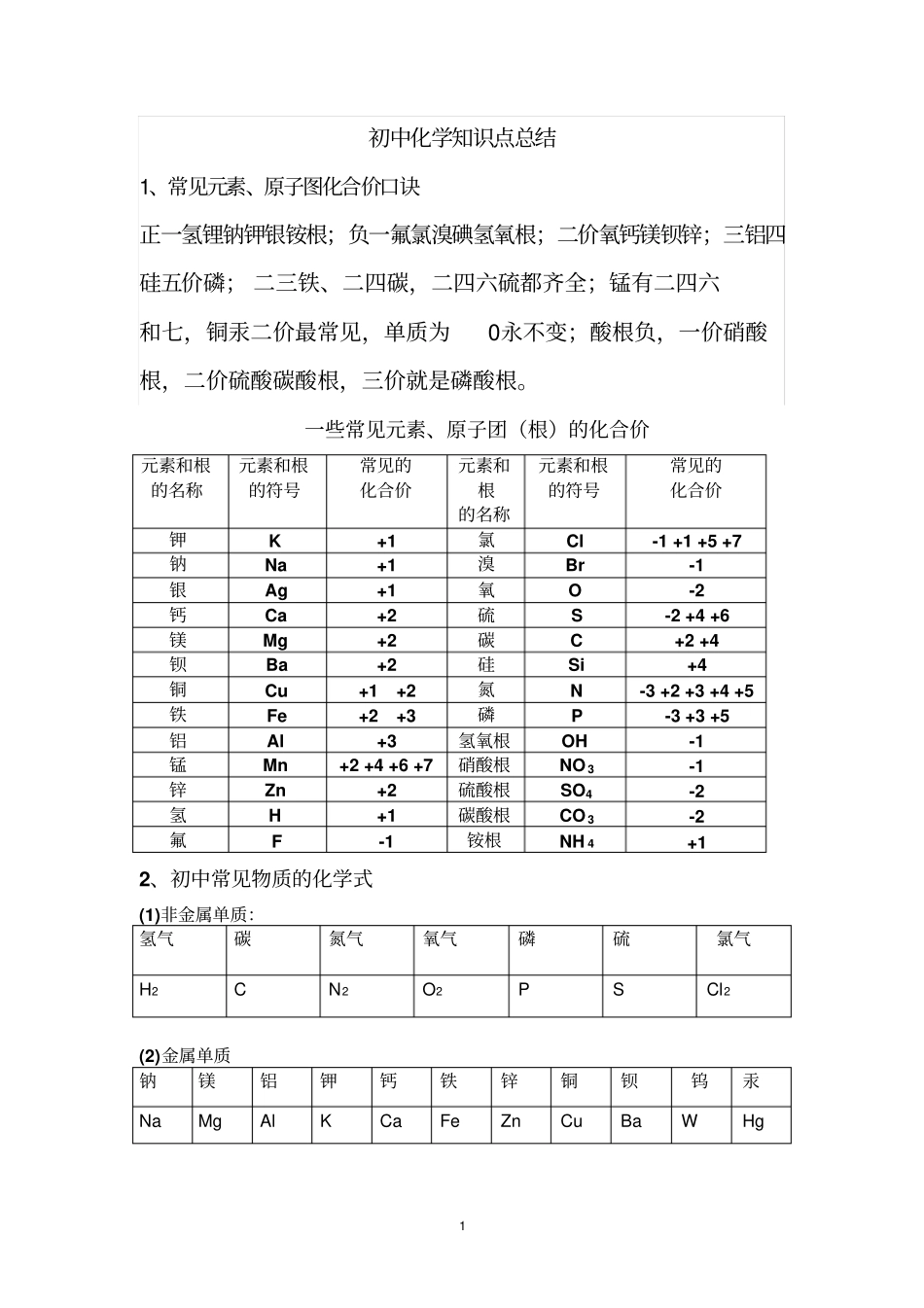 完整版中考必背化学知识点总结归纳_第1页