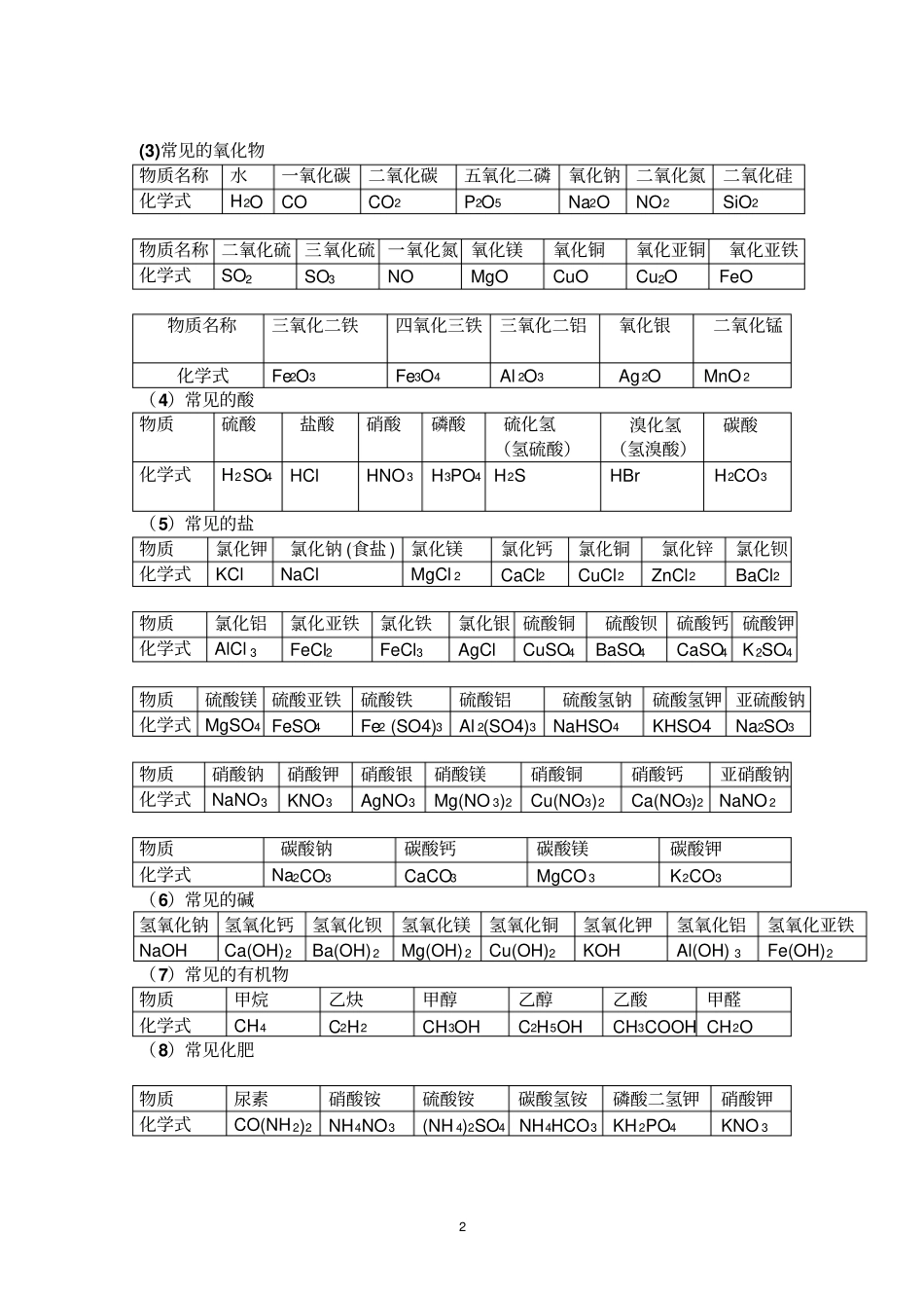 完整版中考必背化学知识点总结归纳_第2页