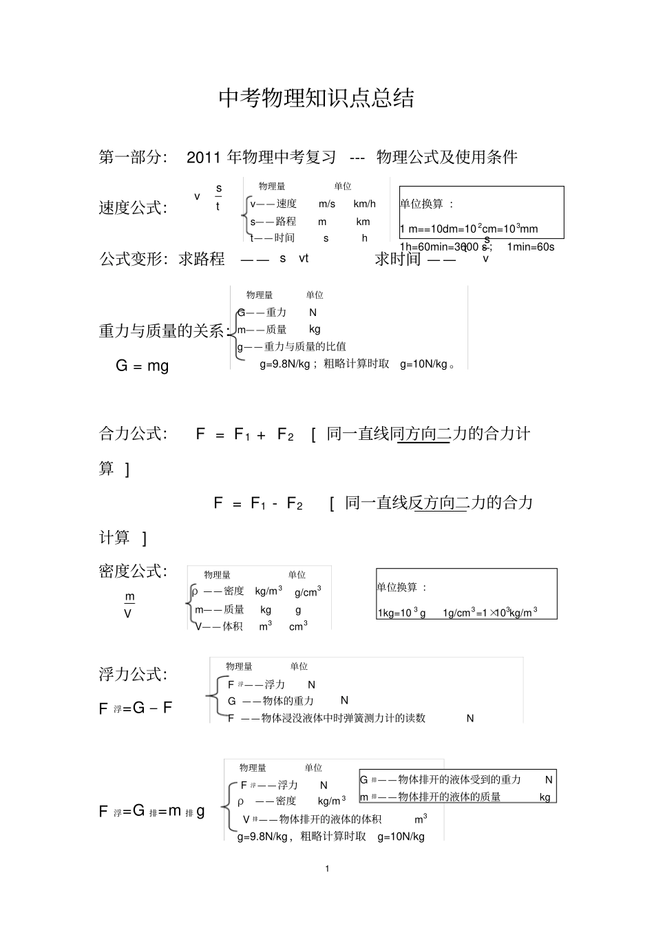 完整版中考物理知识点总结,推荐文档_第1页