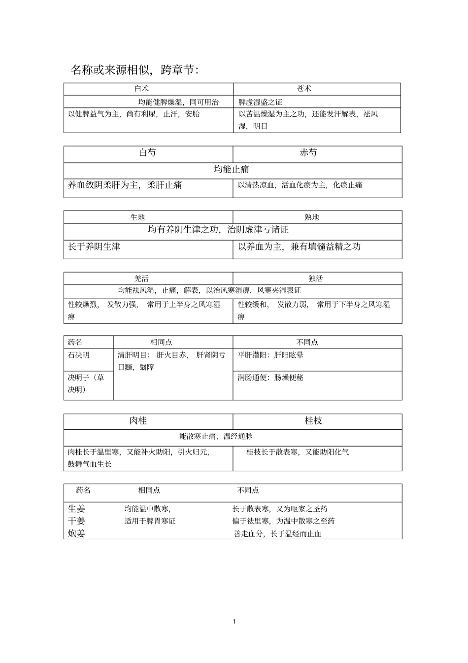 完整版中药学药物对比汇总_第1页