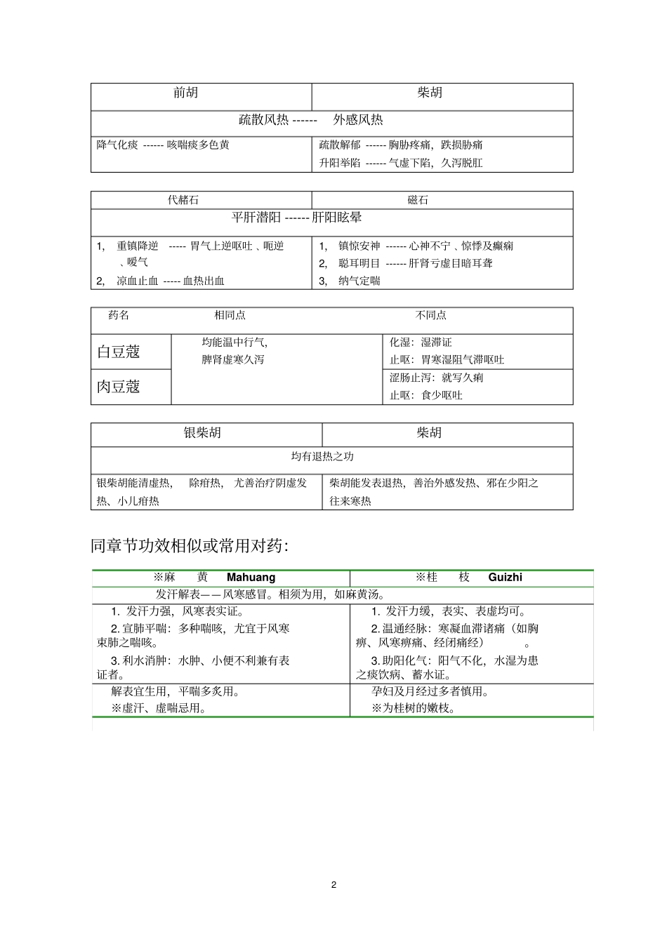 完整版中药学药物对比汇总_第2页