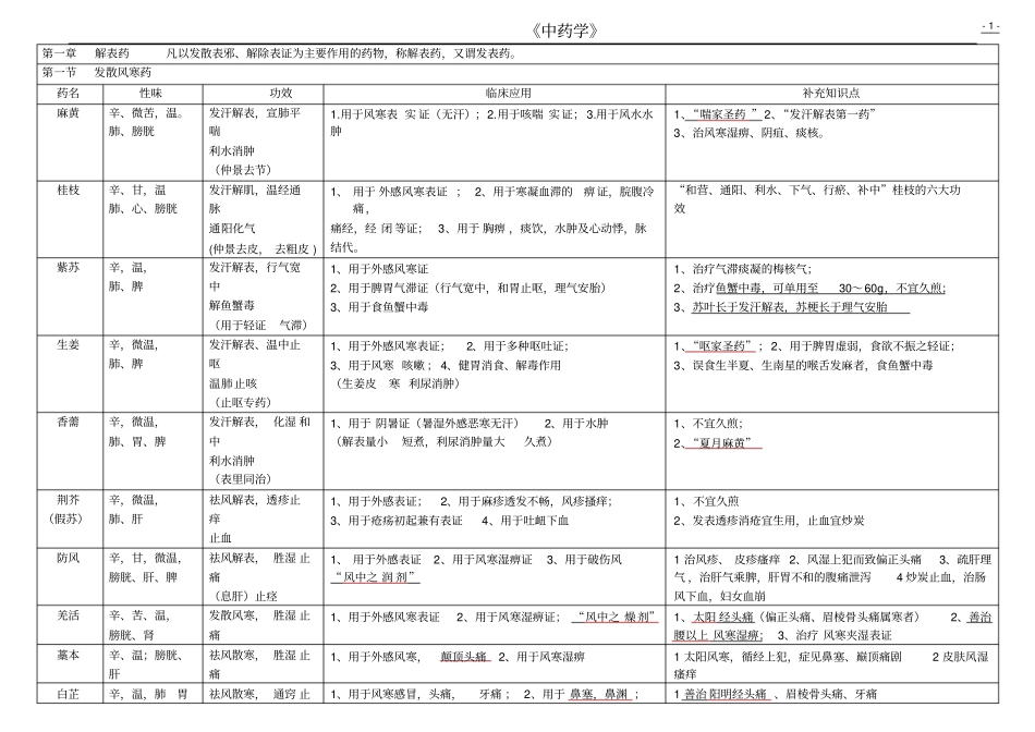 完整版中药学表格全_第1页