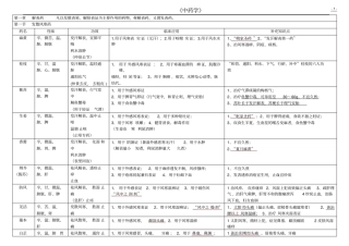 完整版中药学表格全