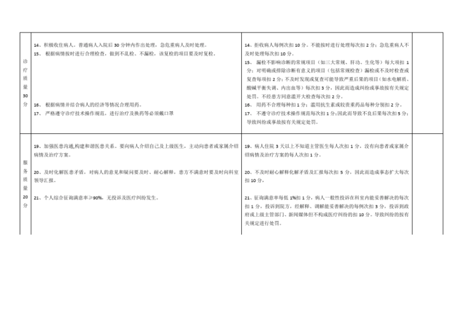 完整版临床医生岗位绩效考核评分标准_第2页