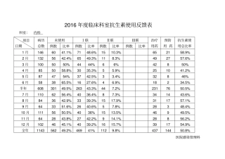 完整版临床科室抗生素使用反馈表