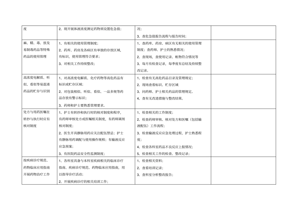 完整版临床科室药事管理部分质控检查项目表_第2页