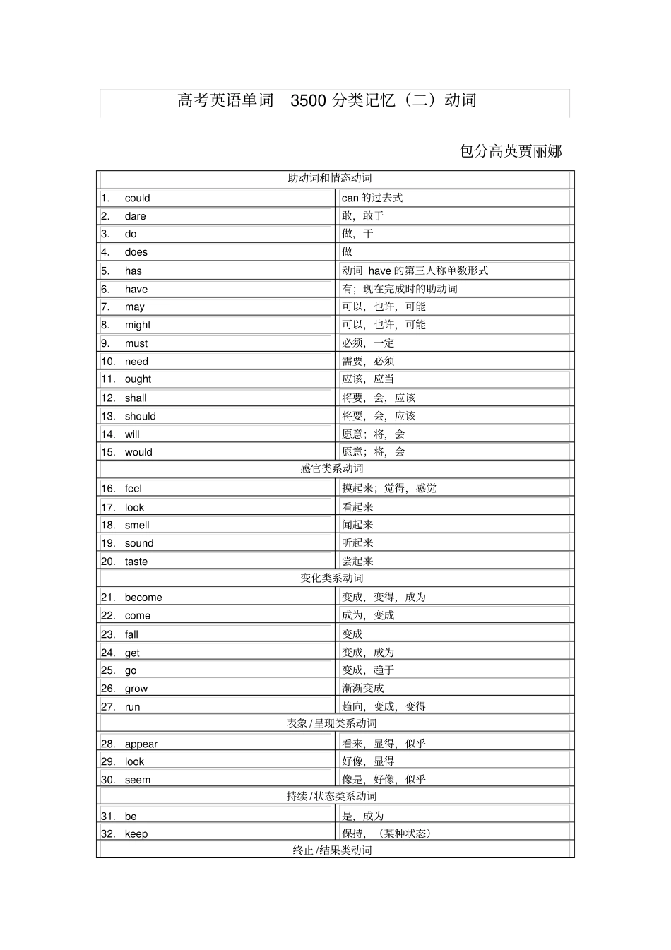 完整版二动词高考英语单词3500分类记忆_第1页