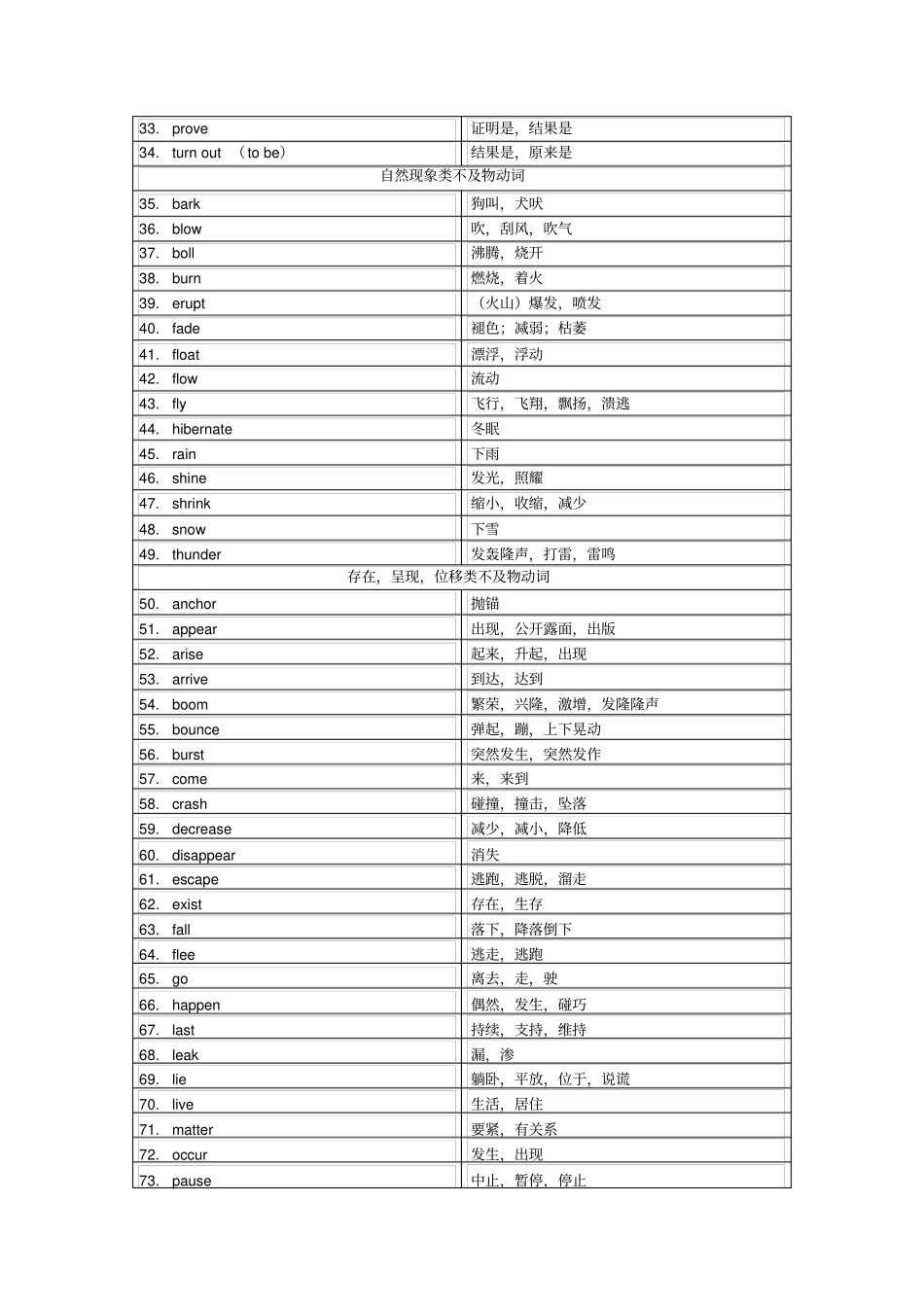 完整版二动词高考英语单词3500分类记忆_第2页