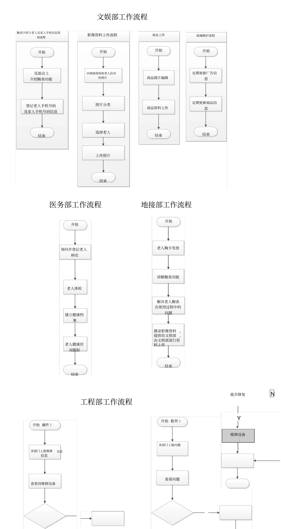 完整版互联网候鸟旅居养老服务平台操作工作流程pdf_第2页