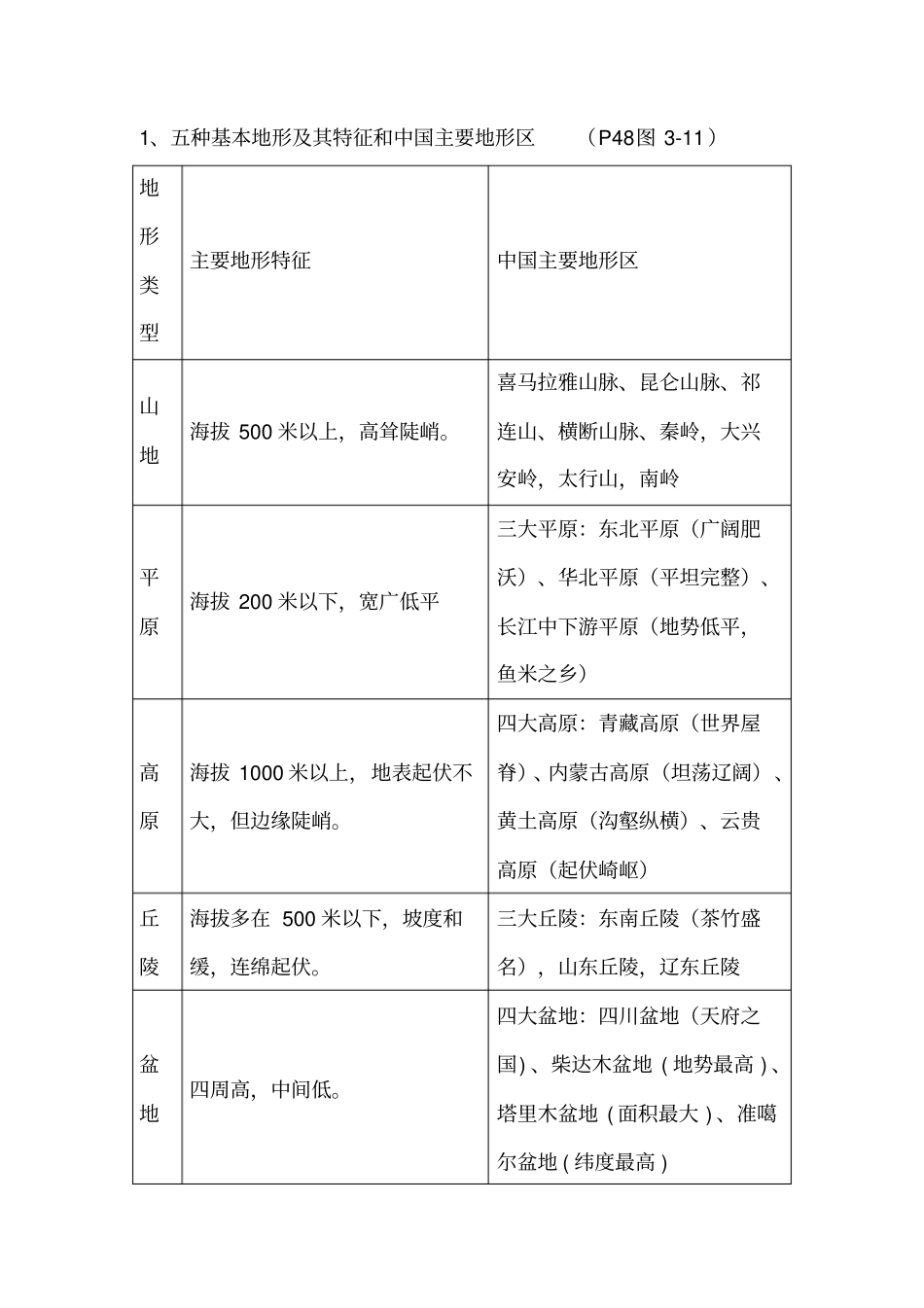 完整版五种基本地形及其特征和中国主要地形区_第1页