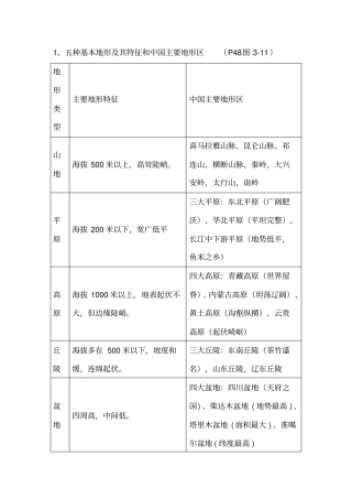 完整版五种基本地形及其特征和中国主要地形区