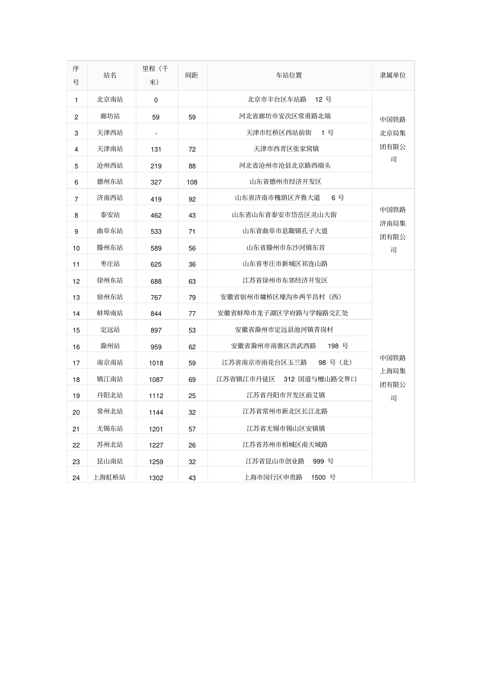 完整版京沪高铁各站里程间隔_第1页